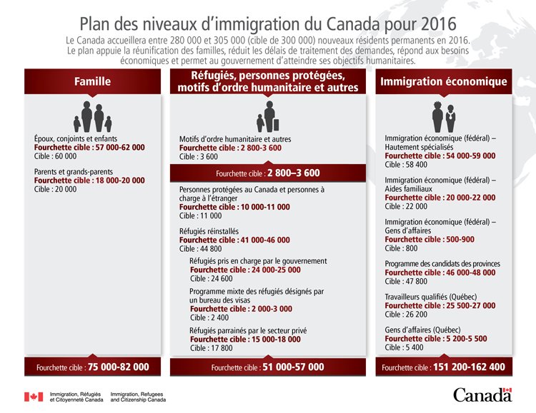 Plan des niveaux d’immigration du Canada pour 2016 décrit ci-dessous.